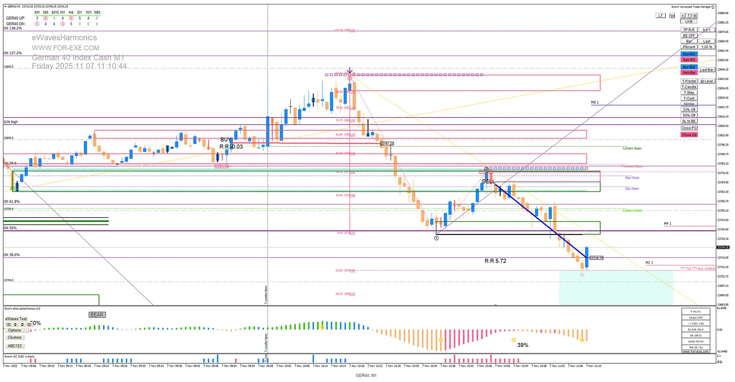 DAX M1 — sell entry after retest of the Day Open/Close cluster, R:R 5.72