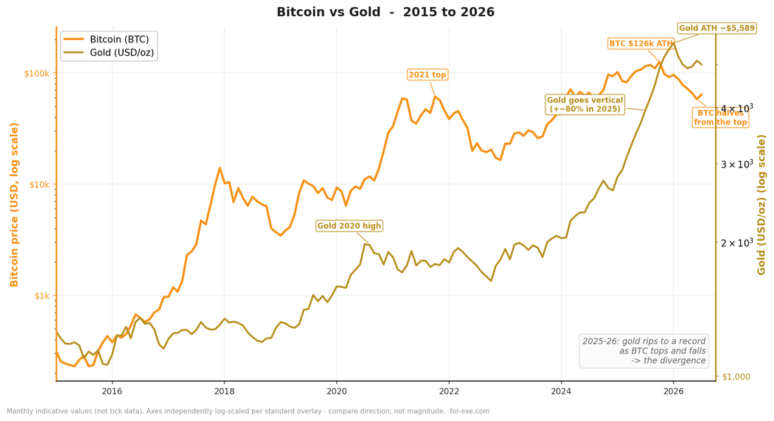 Bitcoin vs Gold, 2015 to 2026, log scale