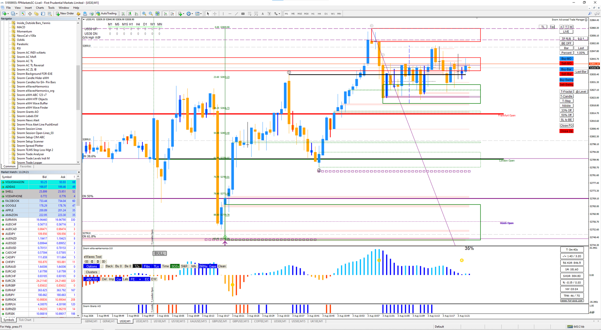 MT4 chart on US30 with eWavesHarmonics and Advanced Trade Manager running