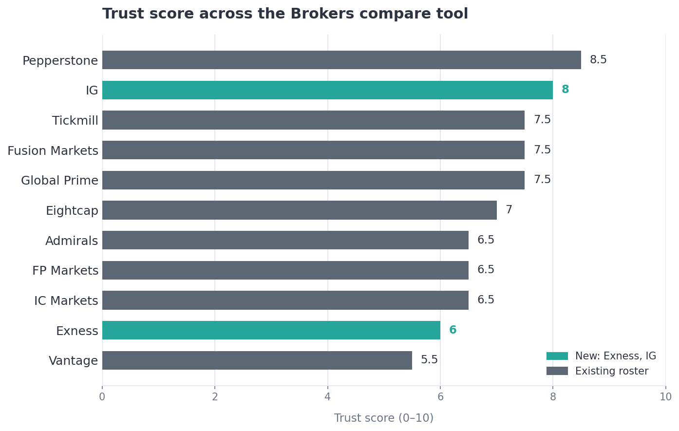 Bar chart of trust scores across all 11 brokers on the compare tool, Exness and IG highlighted