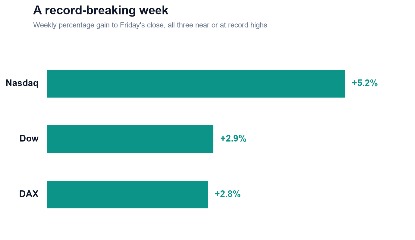 Bar chart showing weekly percentage gains: Nasdaq +5.2%, Dow +2.9%, DAX +2.8%