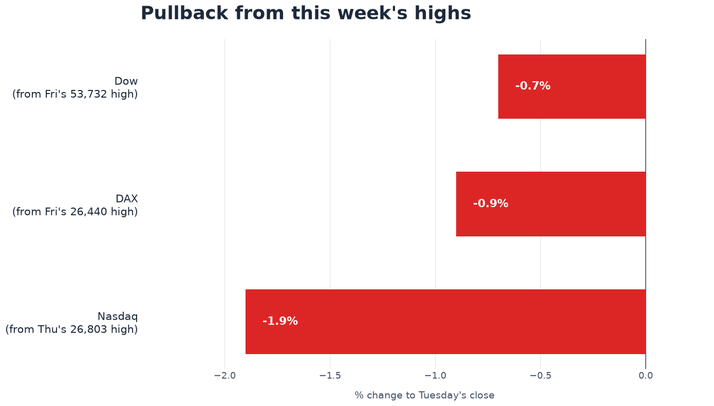 Bar chart showing DAX, Dow, and Nasdaq percentage pullback from this week's highs to Tuesday's close: Nasdaq -1.9%, DAX -0.9%, Dow -0.7%