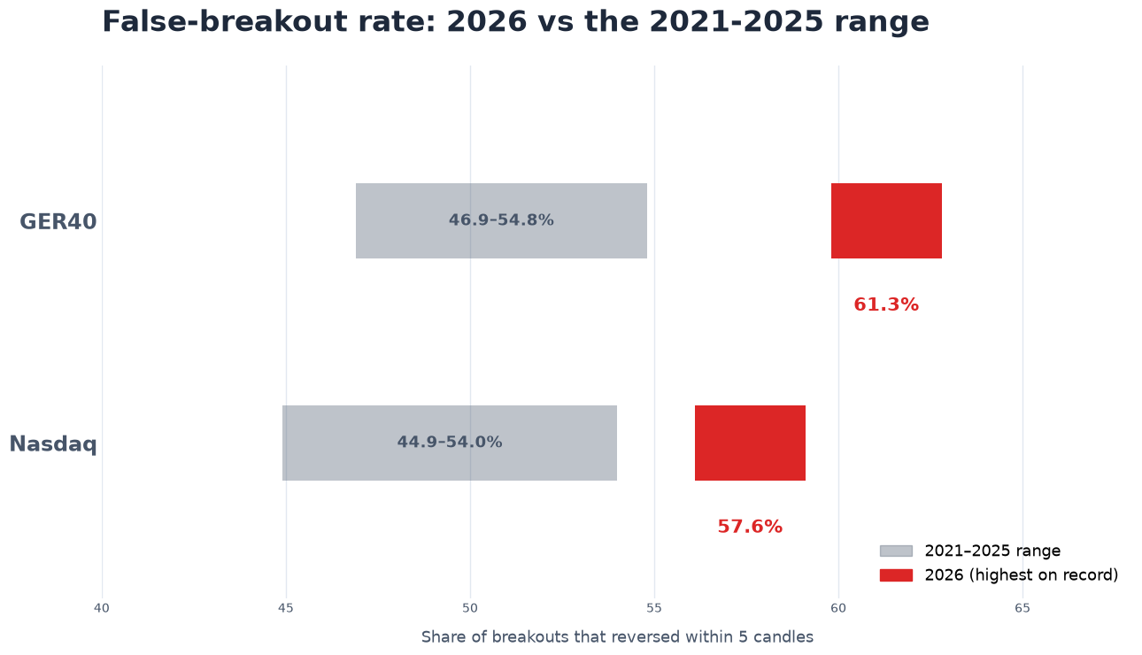 Bar chart comparing 2026 false-breakout rate against the 2021-2025 range for GER40 and Nasdaq, both at record highs in 2026