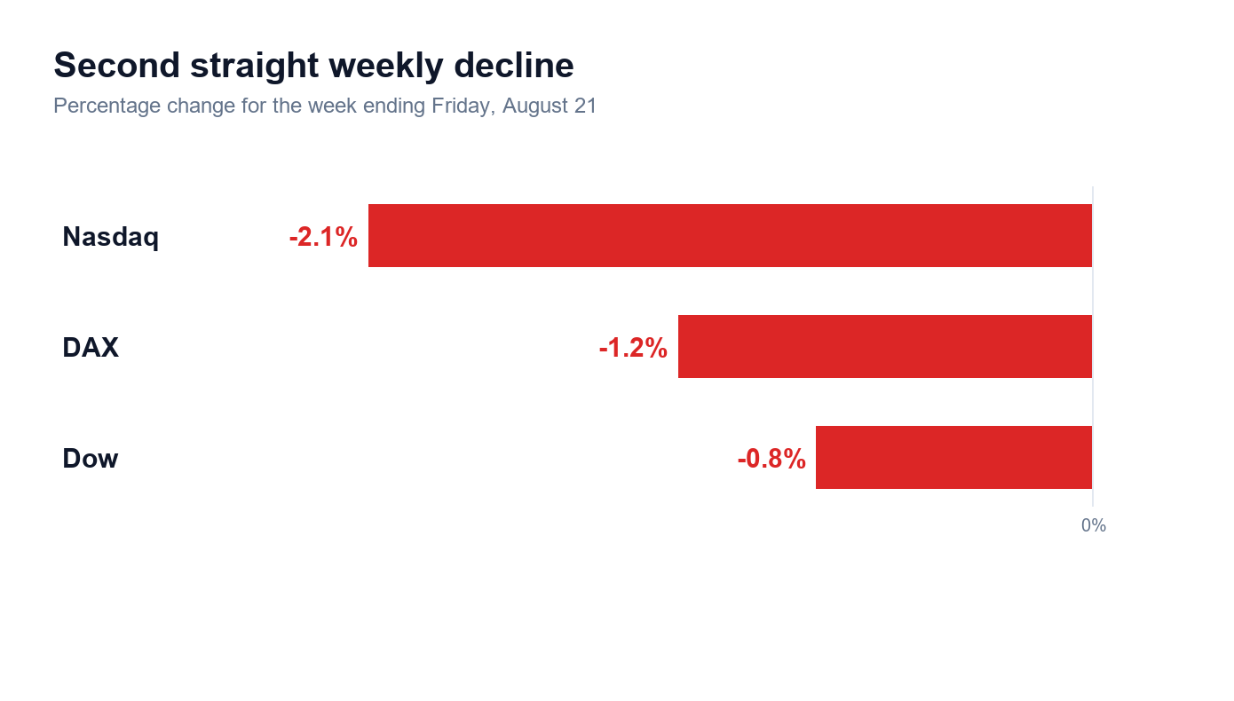 Bar chart showing weekly percentage decline for Nasdaq (-2.1%), DAX (-1.2%), and Dow (-0.8%) for the week ending Friday, August 21